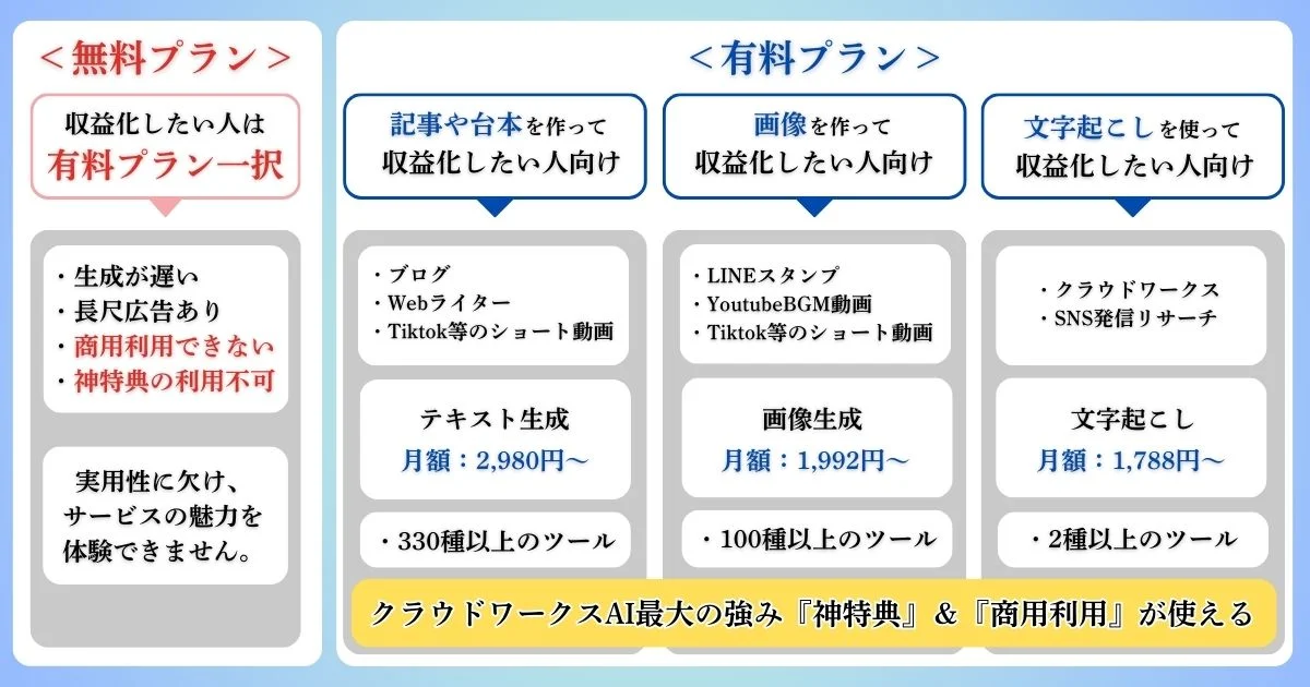 クラウドワークスAIを世界一分かりやすく解説する人『料金プランおすすめ』