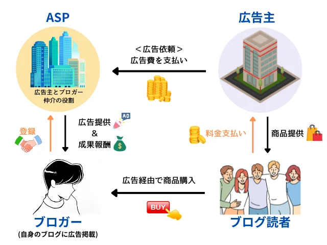 ASPとアフィリエイターの要約図