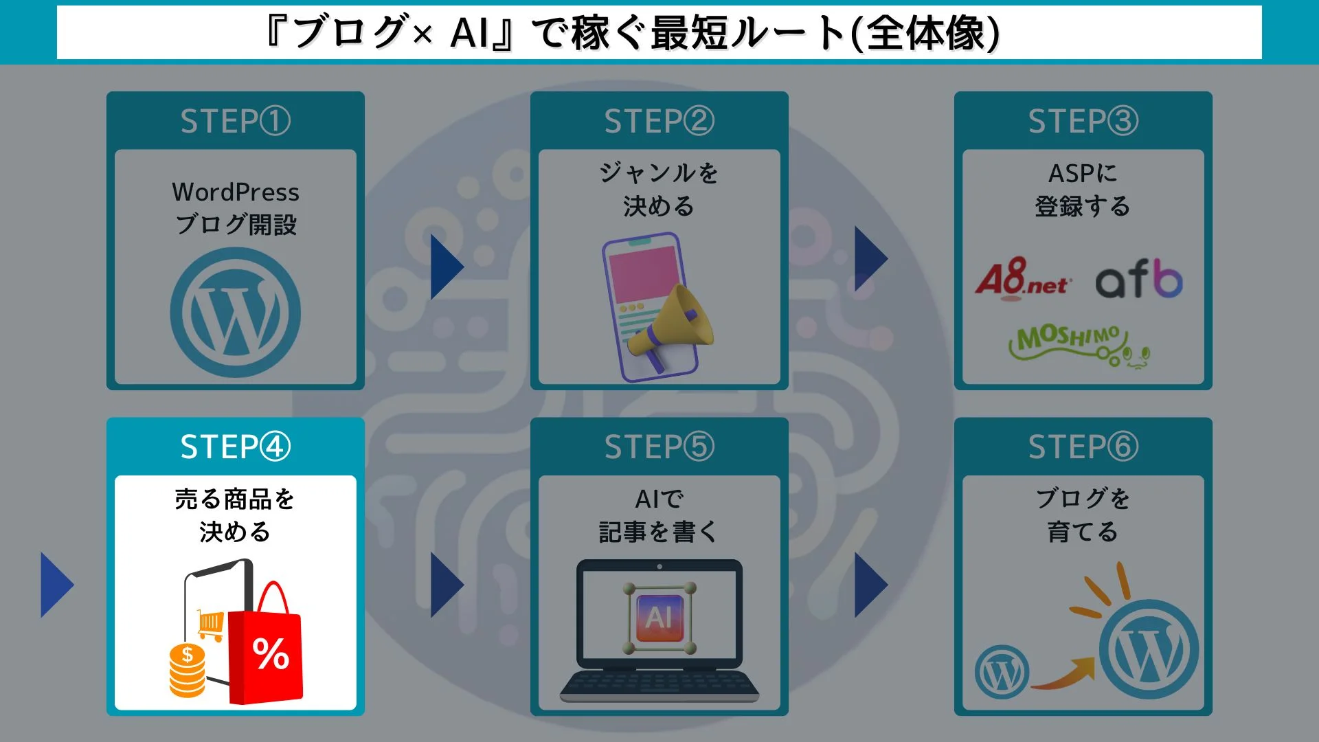 ブログ×クラウドワークスAI（旧：オーダーメイドAI）で稼ぐ最短ルート【６ステップ】広告（売る商品・サービス）を決める