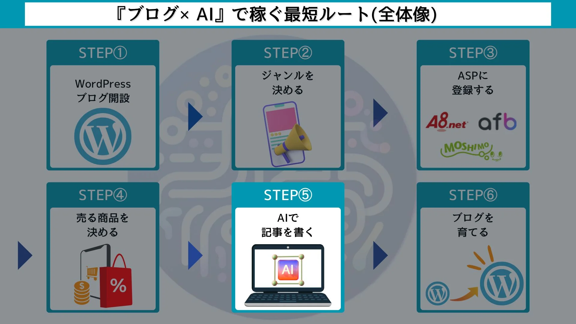 ブログ×クラウドワークスAI（旧：オーダーメイドAI）で稼ぐ最短ルート【６ステップ】AIで記事を書く