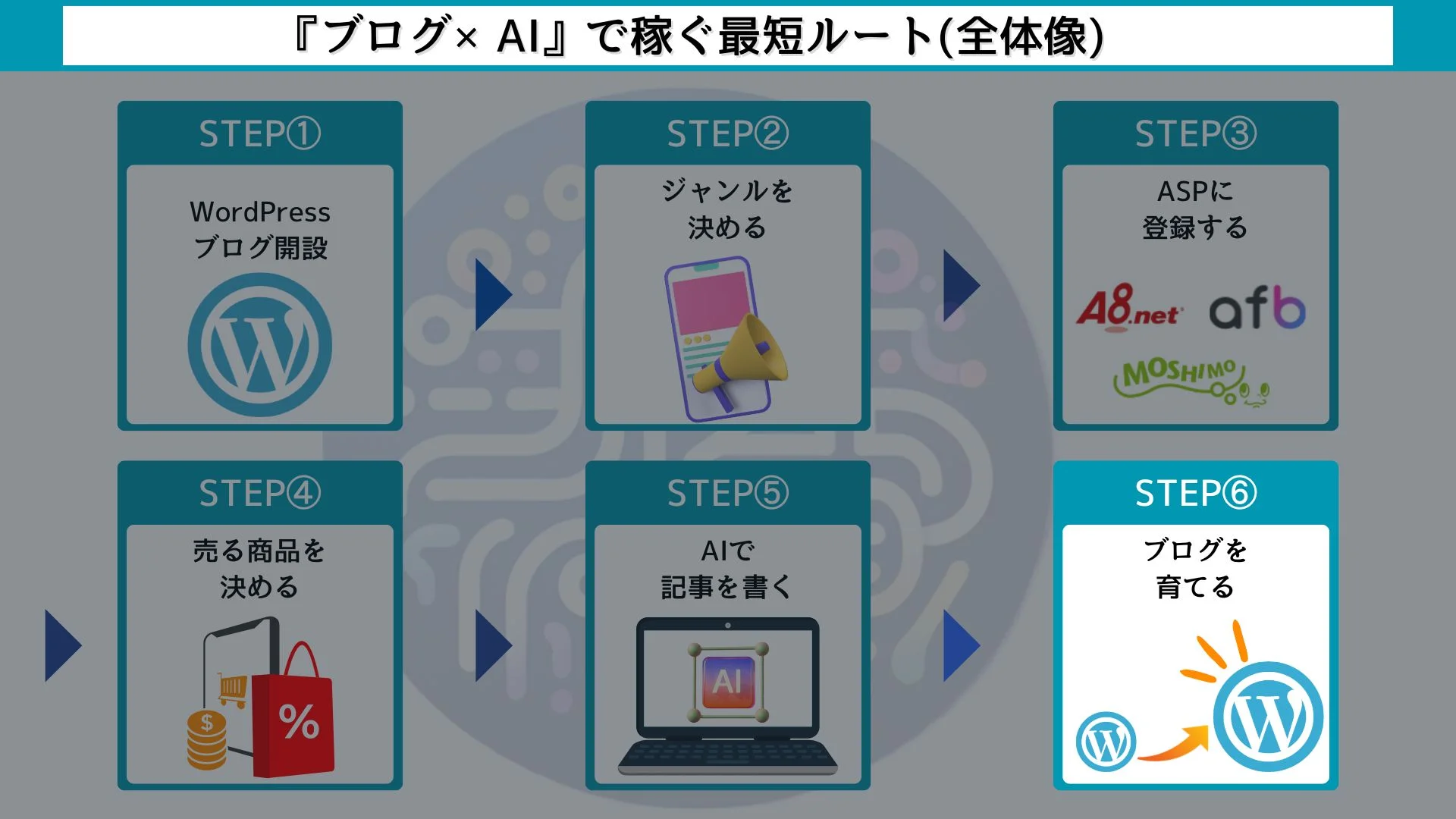 ブログ×クラウドワークスAI（旧：オーダーメイドAI）で稼ぐ最短ルート【６ステップ】ブログを育てる