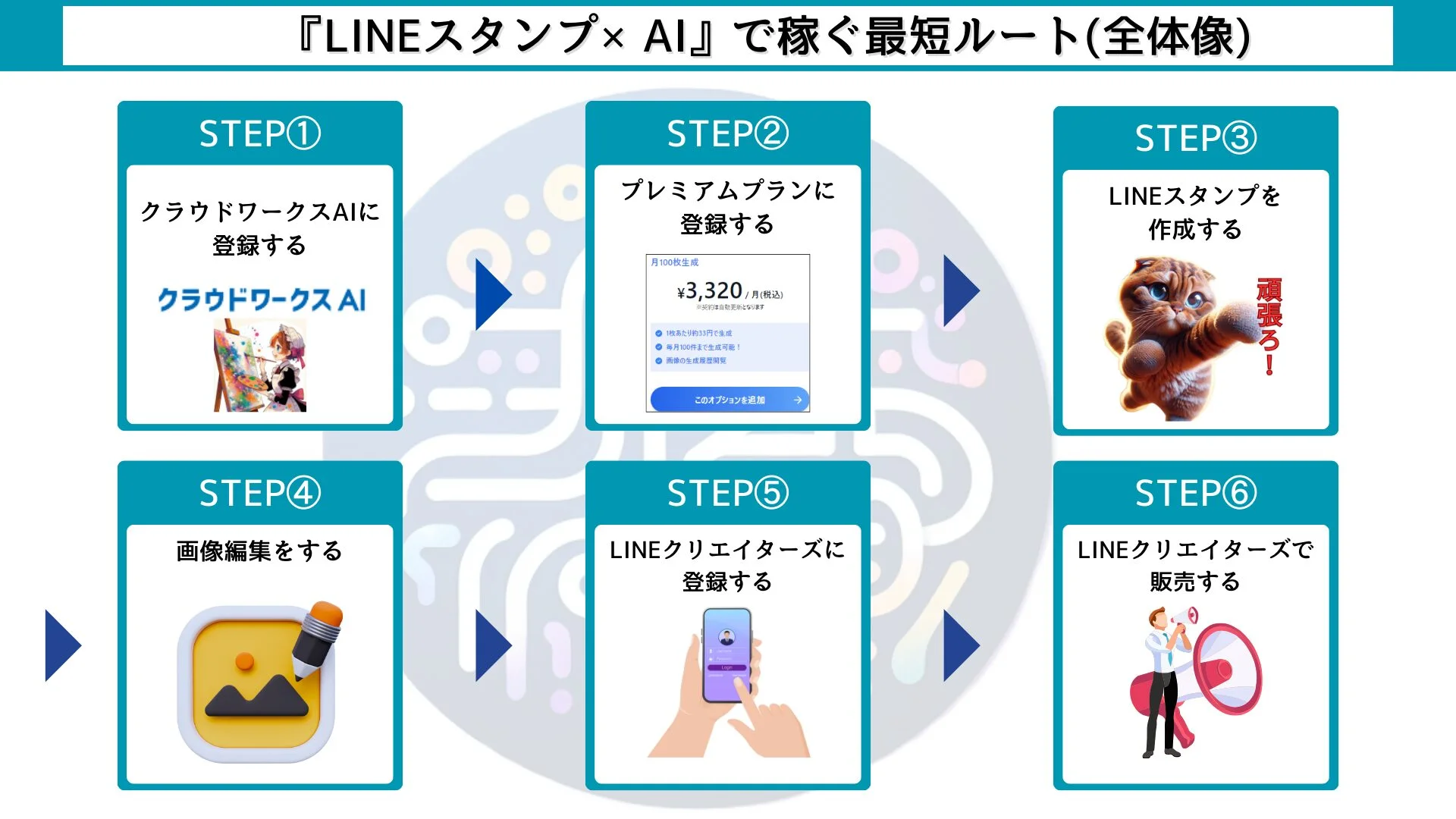 クラウドワークスAI×LINEスタンプで稼ぐ流れ【6ステップ】