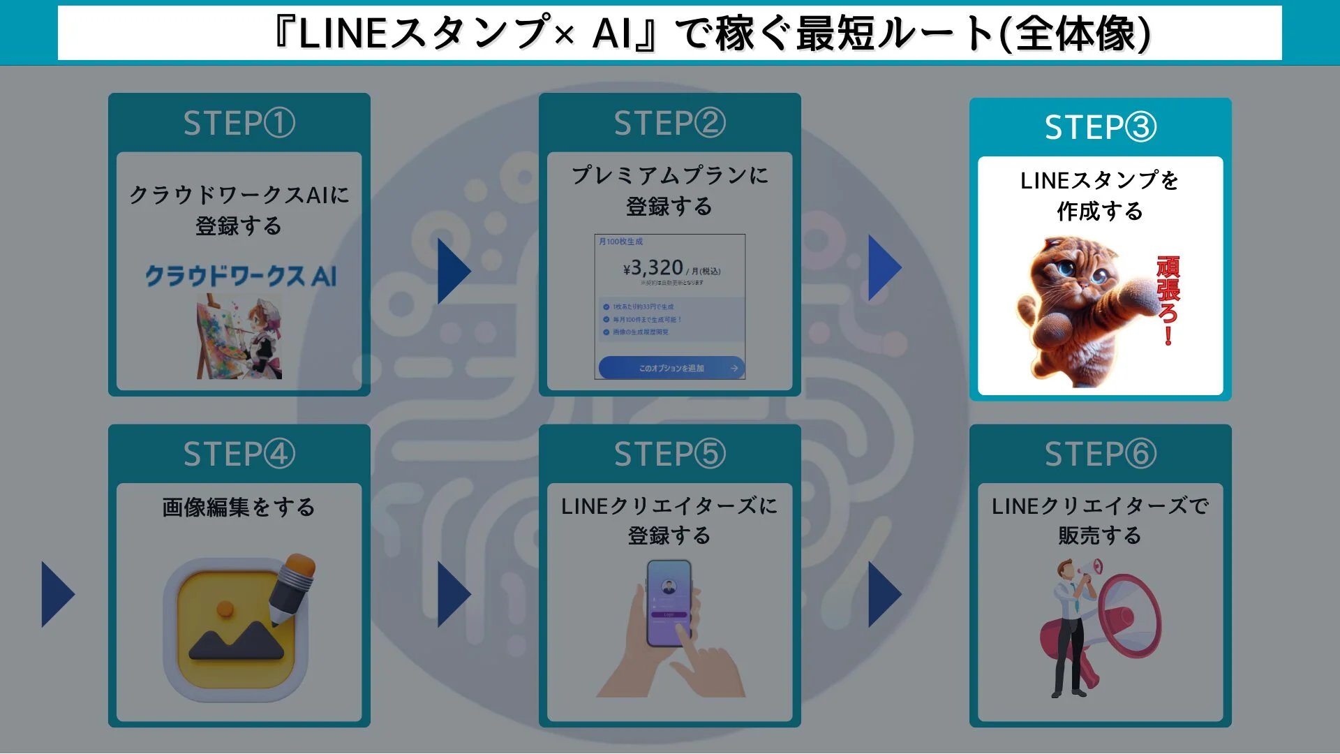 LINEスタンプ×クラウドワークスAI（旧：オーダーメイドAI）で稼ぐ【6ステップ】