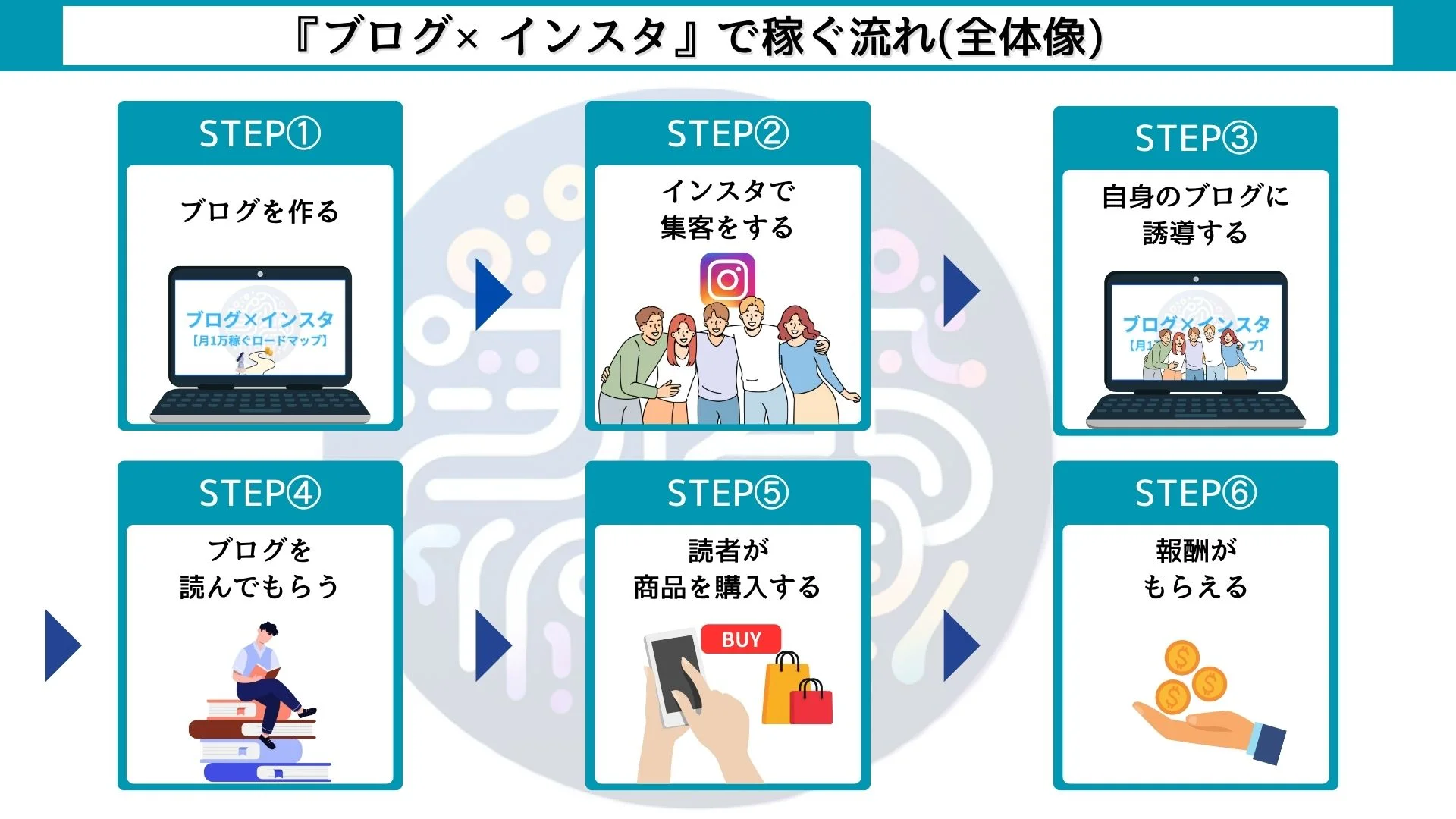 『ブログ×インスタ』で稼ぐ流れ(全体像)