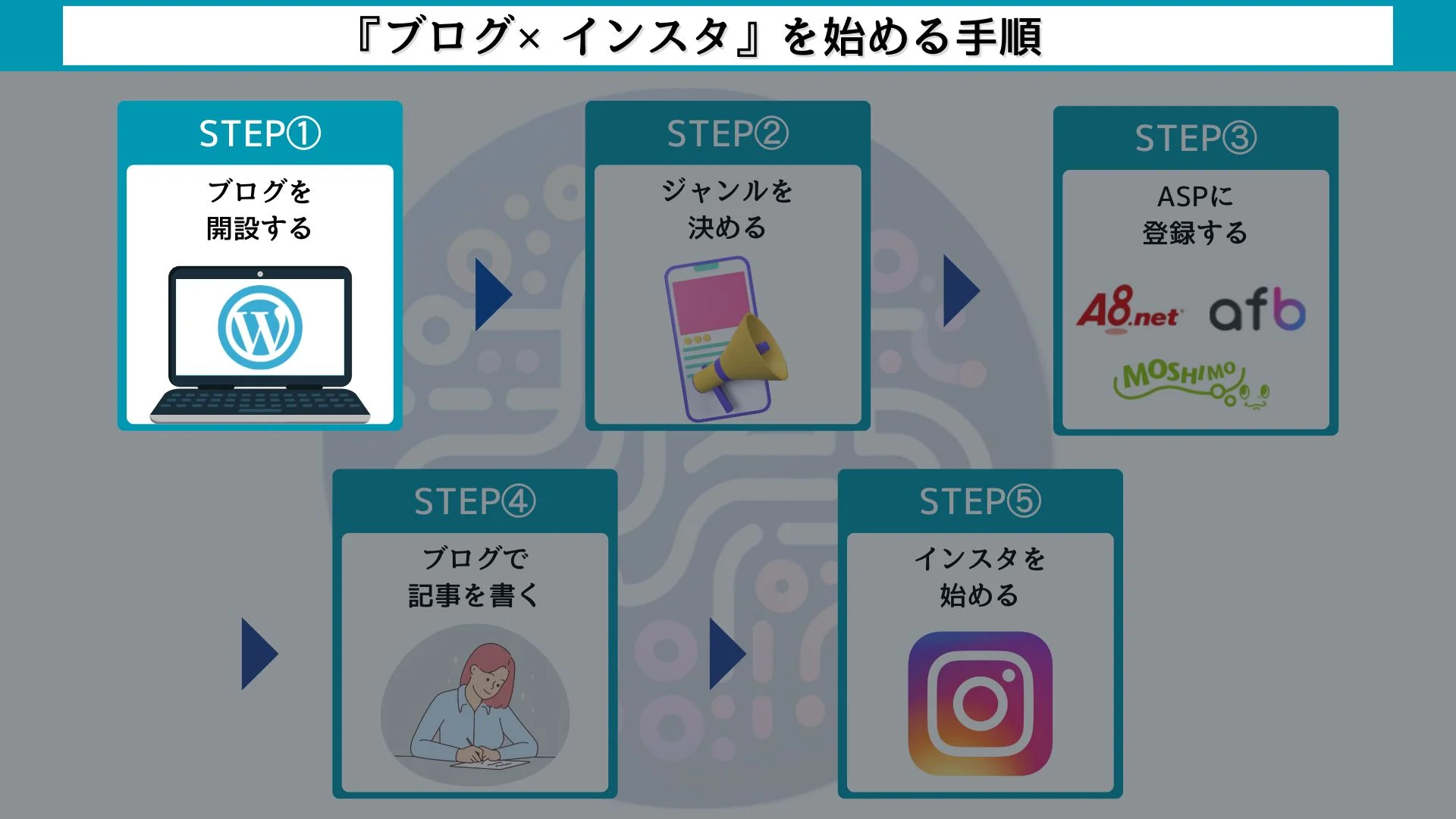 ブログ×インスタを始める手順ブログを解説する