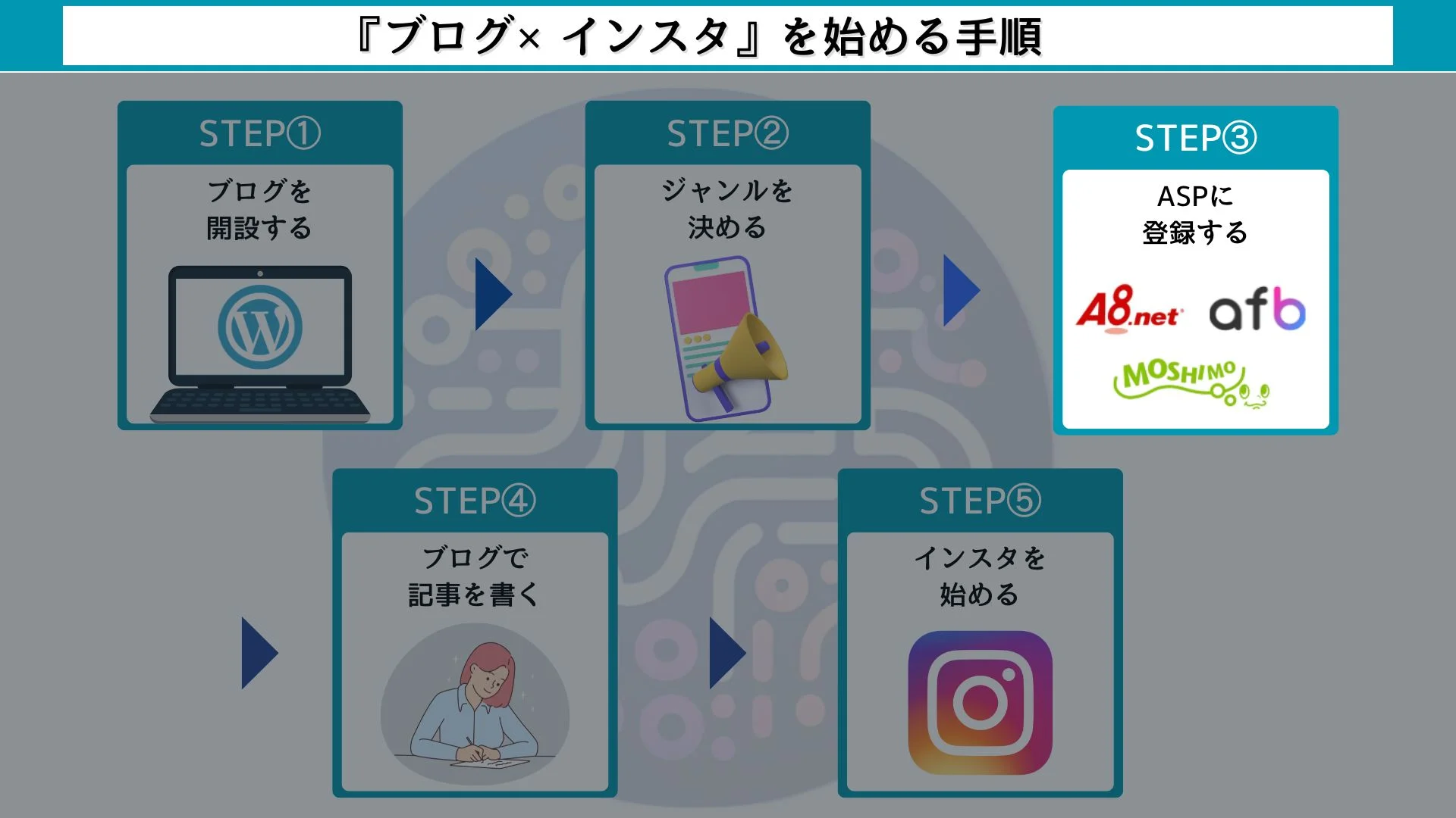 ブログ×インスタを始める手順ASPに登録する