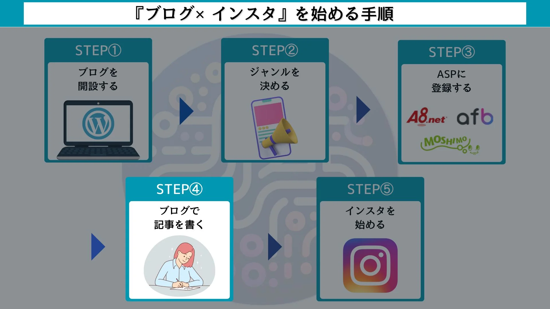 ブログ×インスタを始める手順ブログ記事を書く