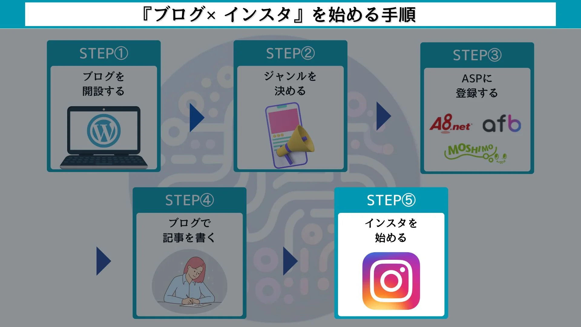 ブログ×インスタを始める手順インスタを始める