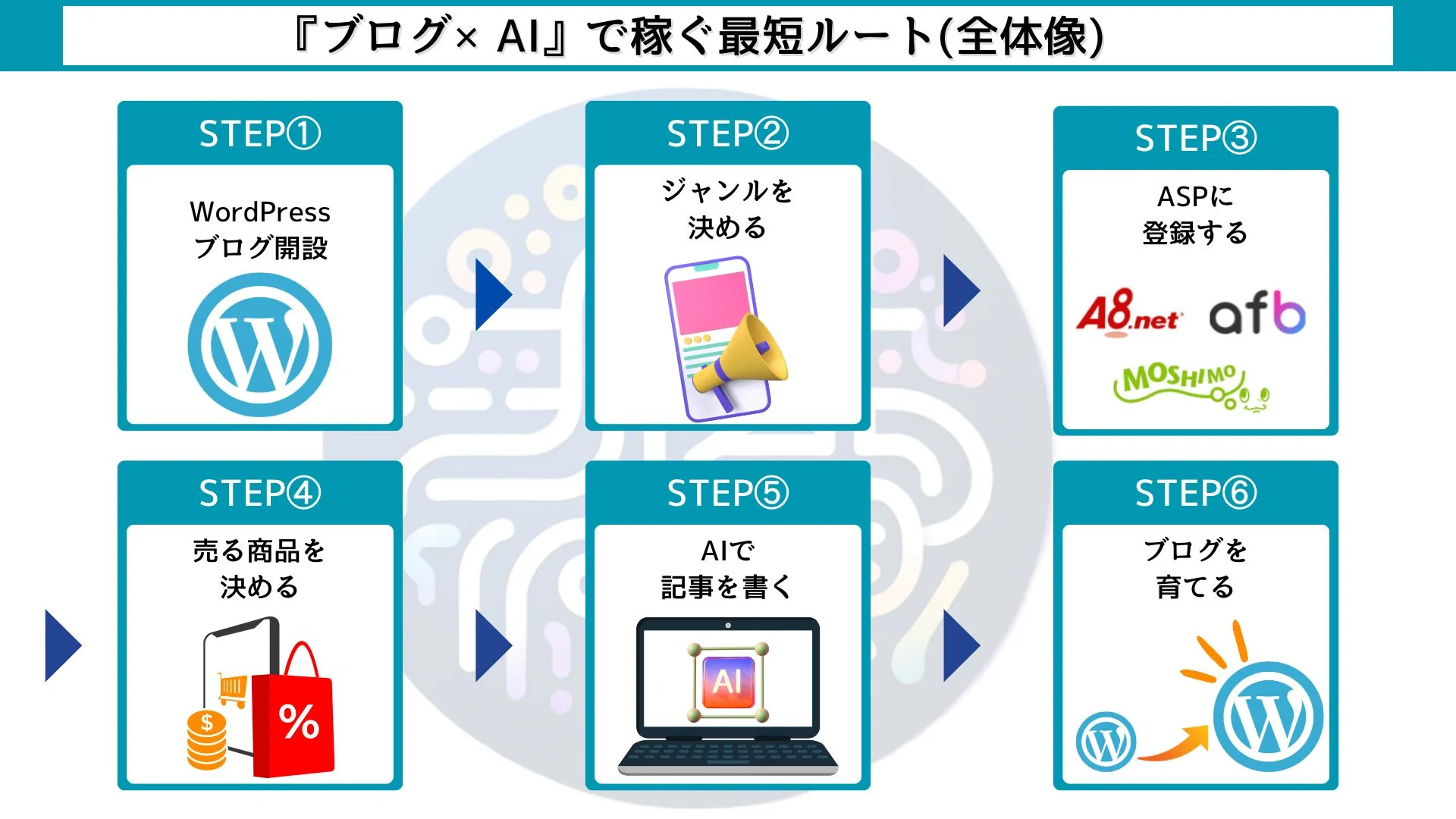 ブログ×クラウドワークスAI（旧：オーダーメイドAI）で稼ぐ最短ルート【６ステップ】