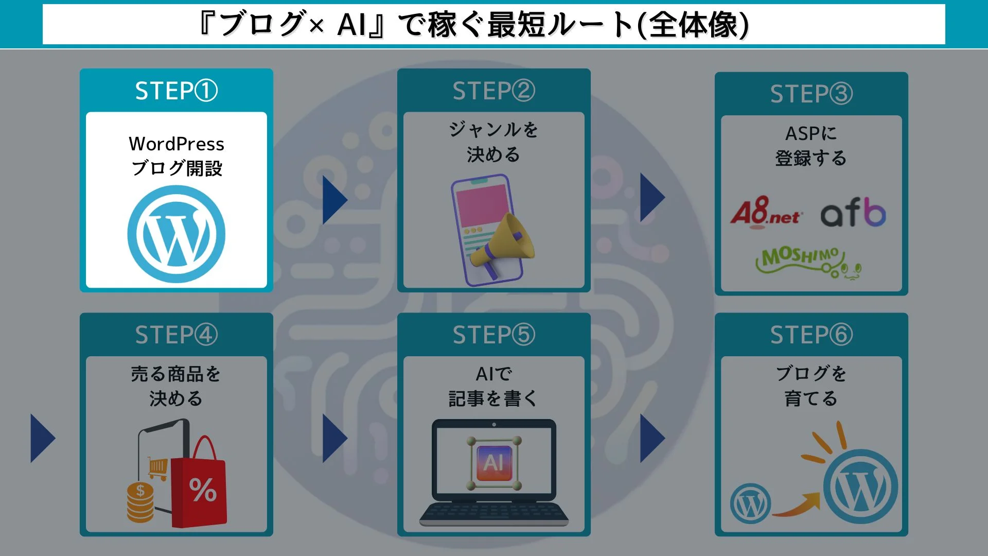 ブログ×クラウドワークスAI（旧：オーダーメイドAI）で稼ぐ最短ルート【６ステップ】WordPressブログを開設