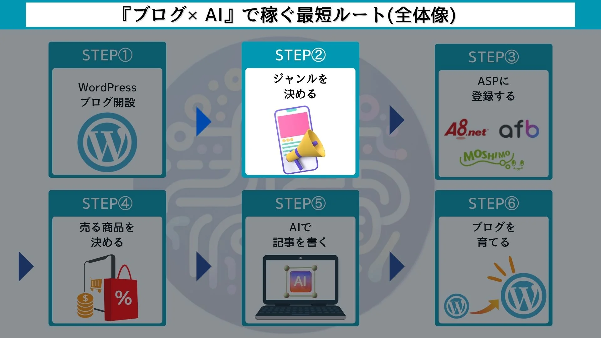 ブログ×クラウドワークスAI（旧：オーダーメイドAI）で稼ぐ最短ルート【６ステップ】ジャンルを決める