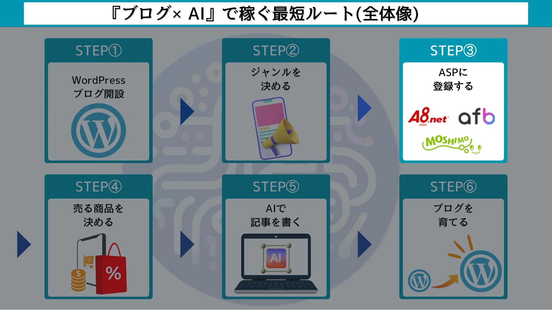 ブログ×クラウドワークスAI（旧：オーダーメイドAI）で稼ぐ最短ルート【６ステップ】ASPに登録する